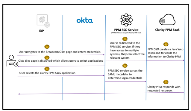 Authentication Flows in GCP