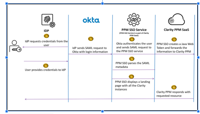  Authentication using Customer's Identity Management Provider (Federated SSO) with Access to Multiple Clarity PPM Environments