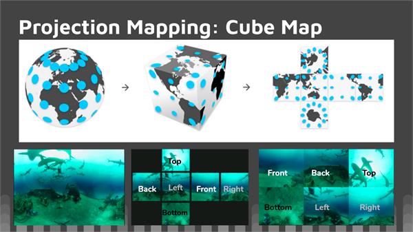 An image illustrates how the surface of a sphere is transformed into a cube then unfolded. The bottom of the screen includes a still from a 360 video, the unfolded squares of video from projection mapping, and the squares rearranged to form a solid rectangle.