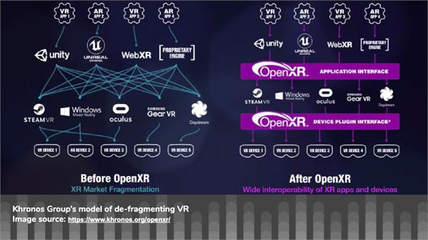 A diagram on the left illustrates limited interoperability between VR content and hardware Before OpenXR. A second diagram on the right shows greater compatibility between hardware and content types After OpenXR.