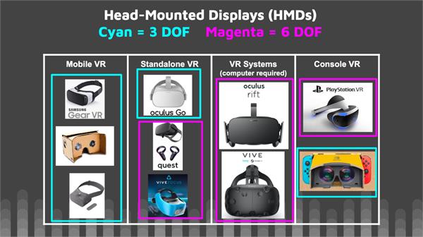 Table of various head-mounted displays in categories of Mobile VR, Standalone VR, VR Systems, and Console VR. These are further categorized as 3 degrees of freedom or 6 degrees of freedom.