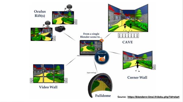 Illustration of variations on VR display: Oculus Rift head-mounted display, video wall, cave, corner wall, and full dome