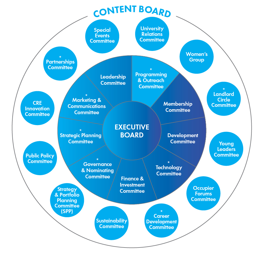 Board Structure Global New York City