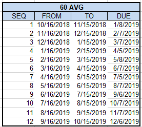 Average 60 Payment Terms