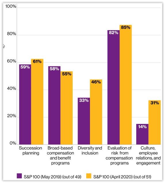Compensation Committees: Human Capital Oversight