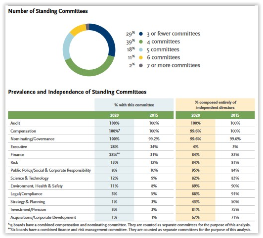 committees