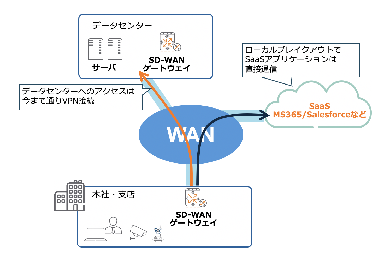Edge To Cloud Awsやazureとの最適な接続を提供するsd Wan 日本語フォーラム
