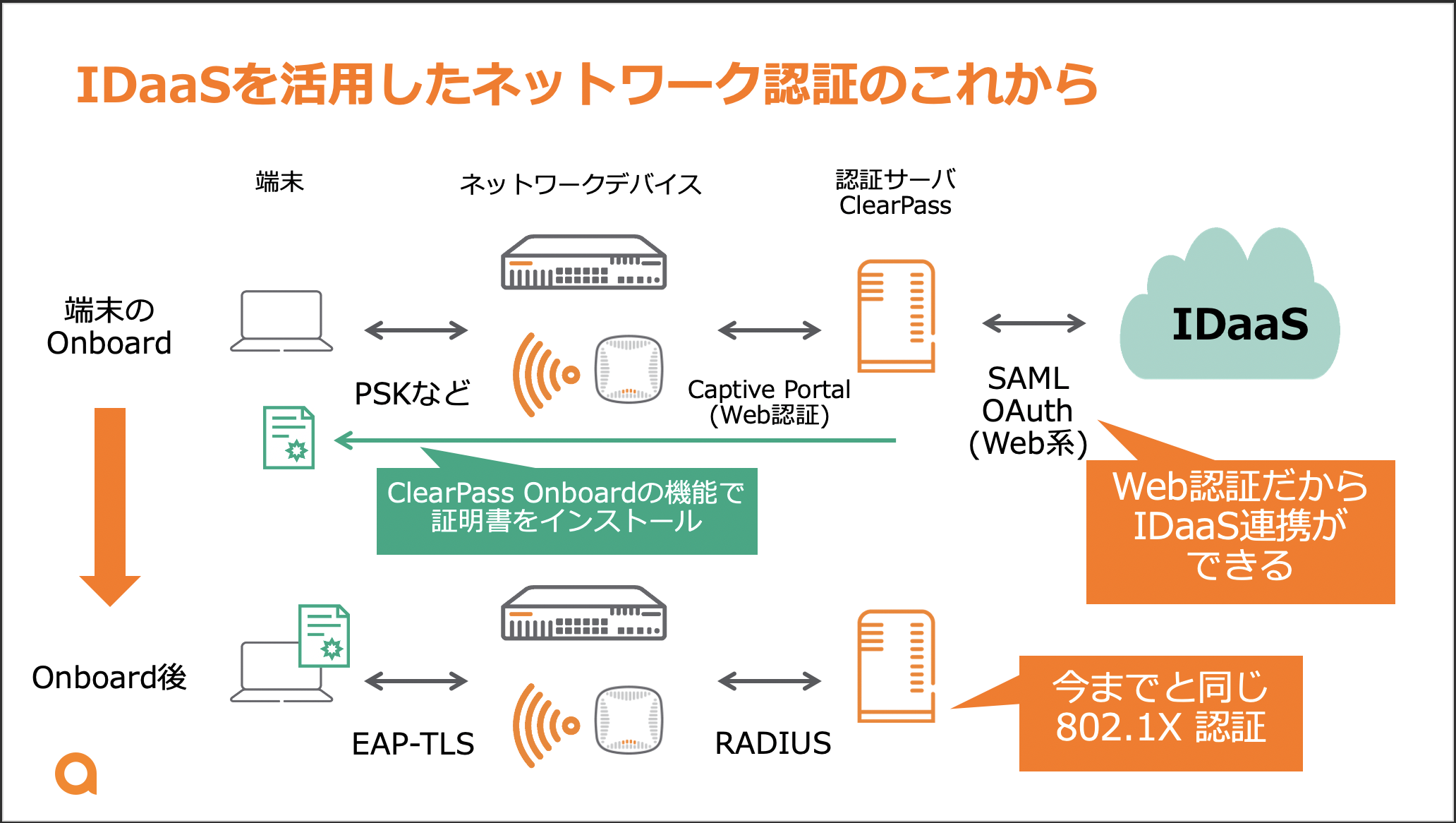 Idaasを使ったこれからのネットワーク認証 日本語フォーラム