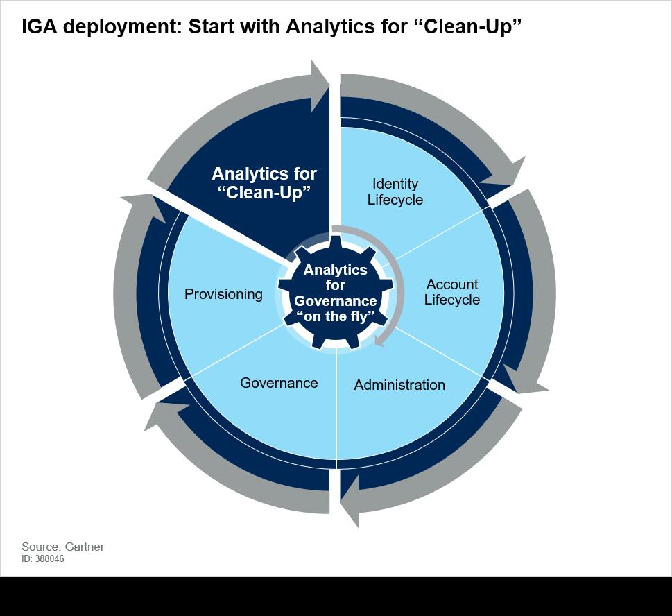 Adding Analytics to your IGA infrastructure