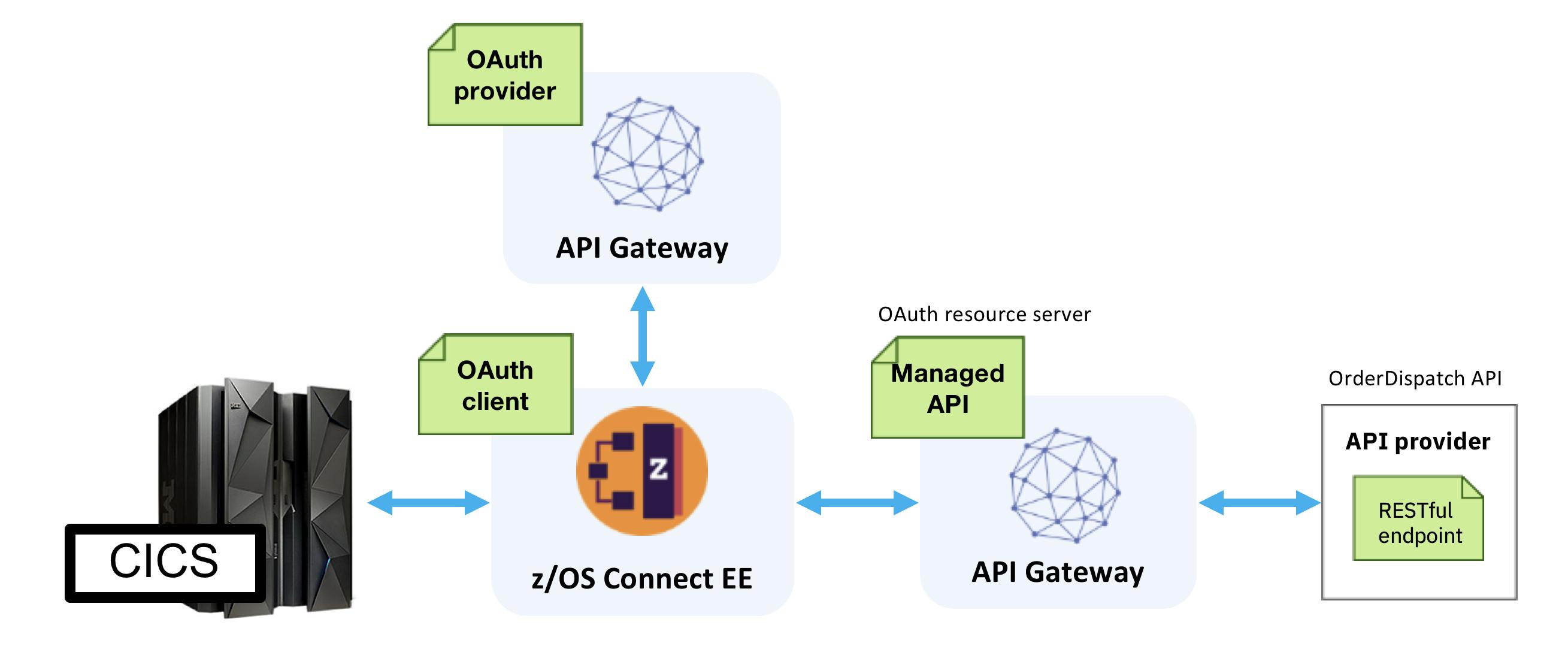 Calling a RESTful API secured with OAuth 2.0
