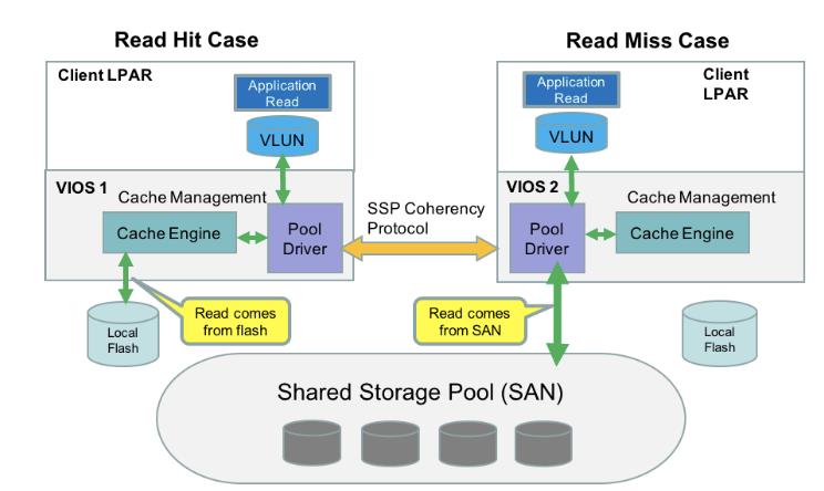 PowerVM Shared Storage Pool Flash Acceleration