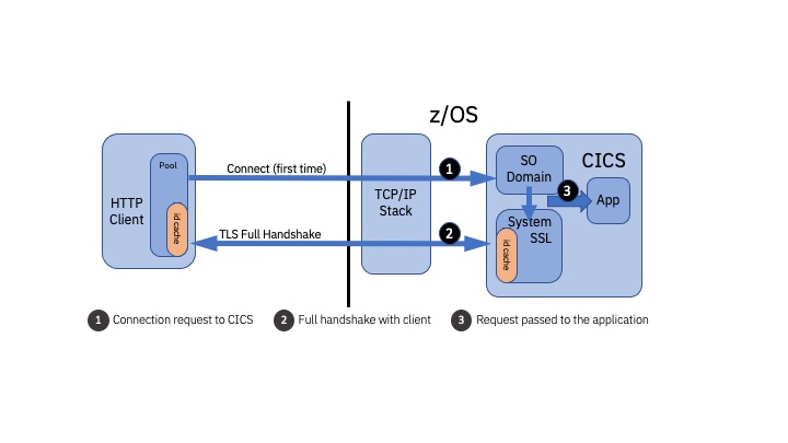 TLS 1.2 session ID caching for CICS in a sysplex