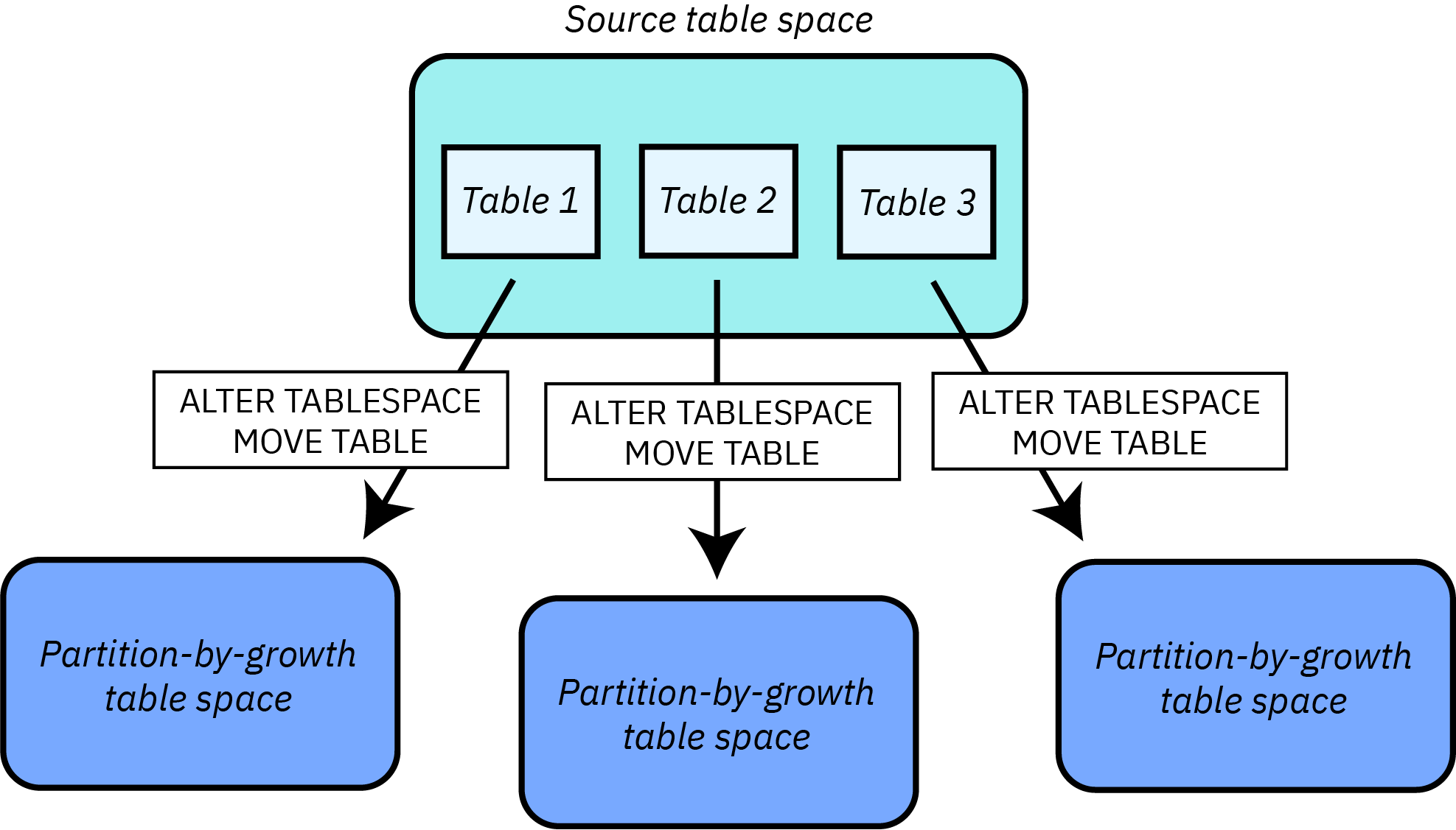 Migrate data from multitable deprecated table spaces to UTS in