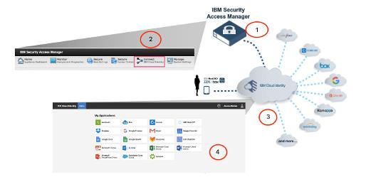Seamless experience of the Cloud Apps Integration with IBM ISAM | IBM ...