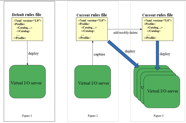 Introduction to Virtual IO Server Rules