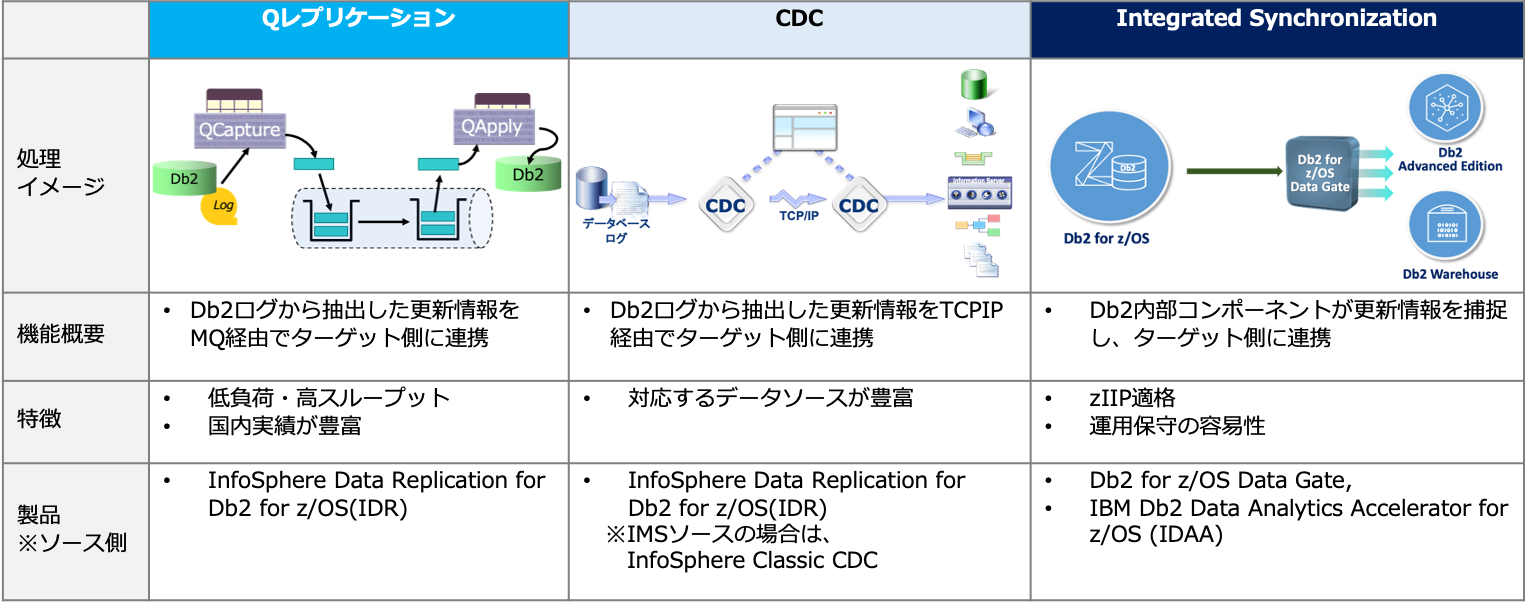 Db2 for z/OS のデータのレプリケーション方式について