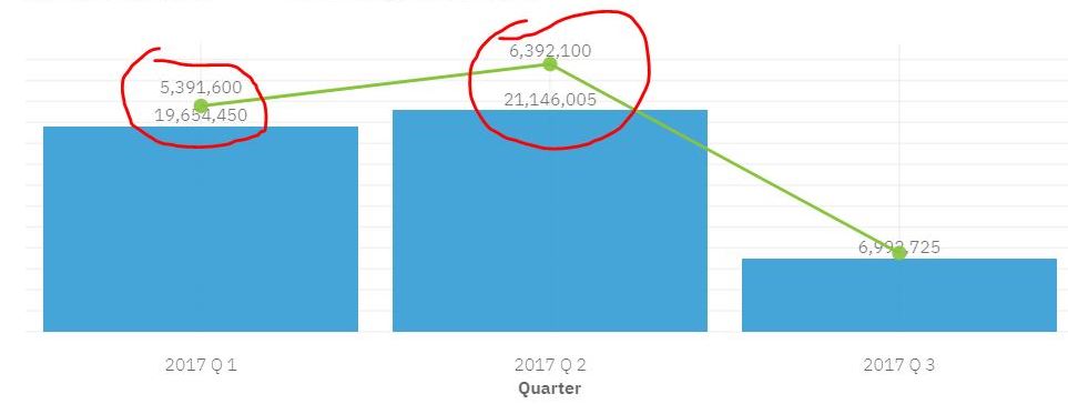 Line and Column Chart | Cognos Analytics