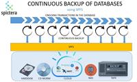 continiuus backup