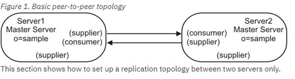 https://www.ibm.com/support/knowledgecenter/SS3Q78_8.0.0/com.ibm.IBMDS.doc_8.0.0/ds_ag_srv_adm_repl_peer_topology.html