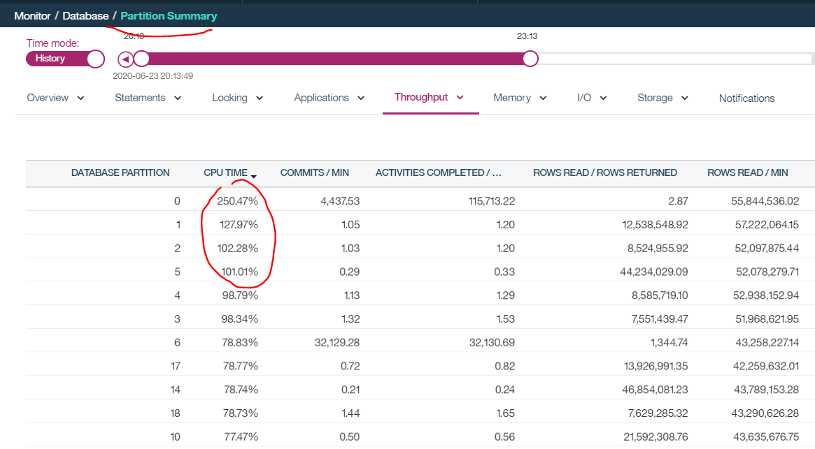 CPU utilization on MultiPartitioned systems Higher than 100 Db2