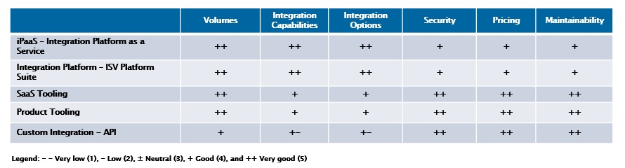 Integration in Cloud