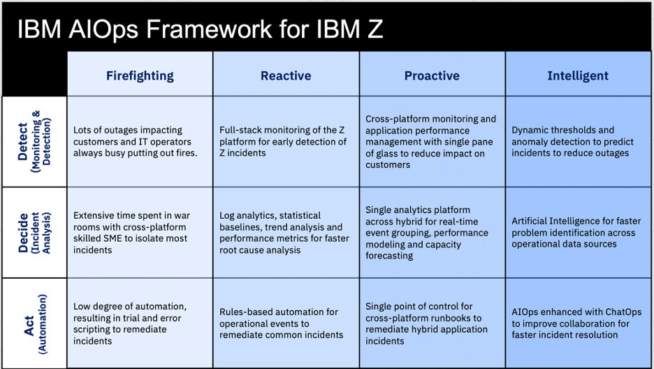 Framework for accelerating AIOps adoption