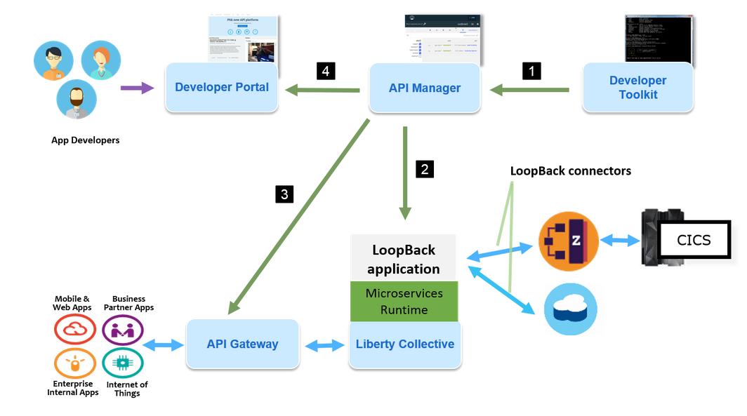 API Connect use cases