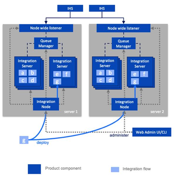 App Connect Enterprise adoption paths - Integration