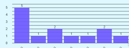 I have created this bar chart
