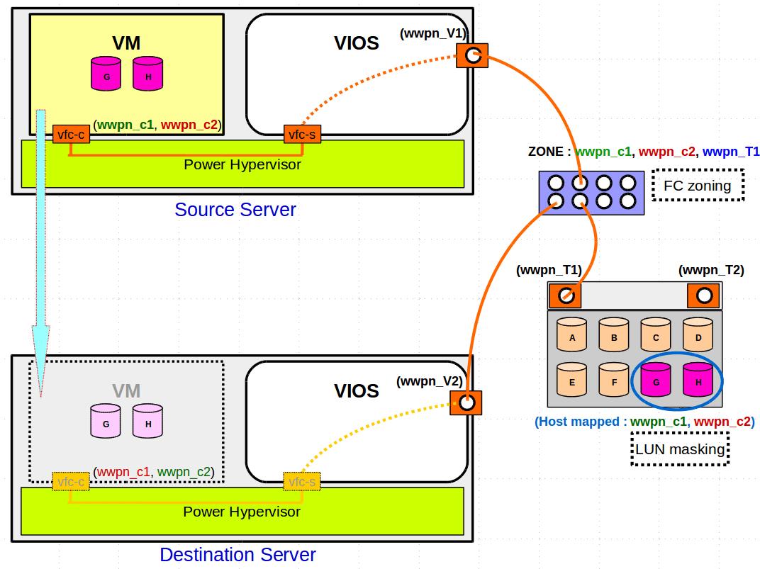 NPIV storage validation options for Live Partition Mobility