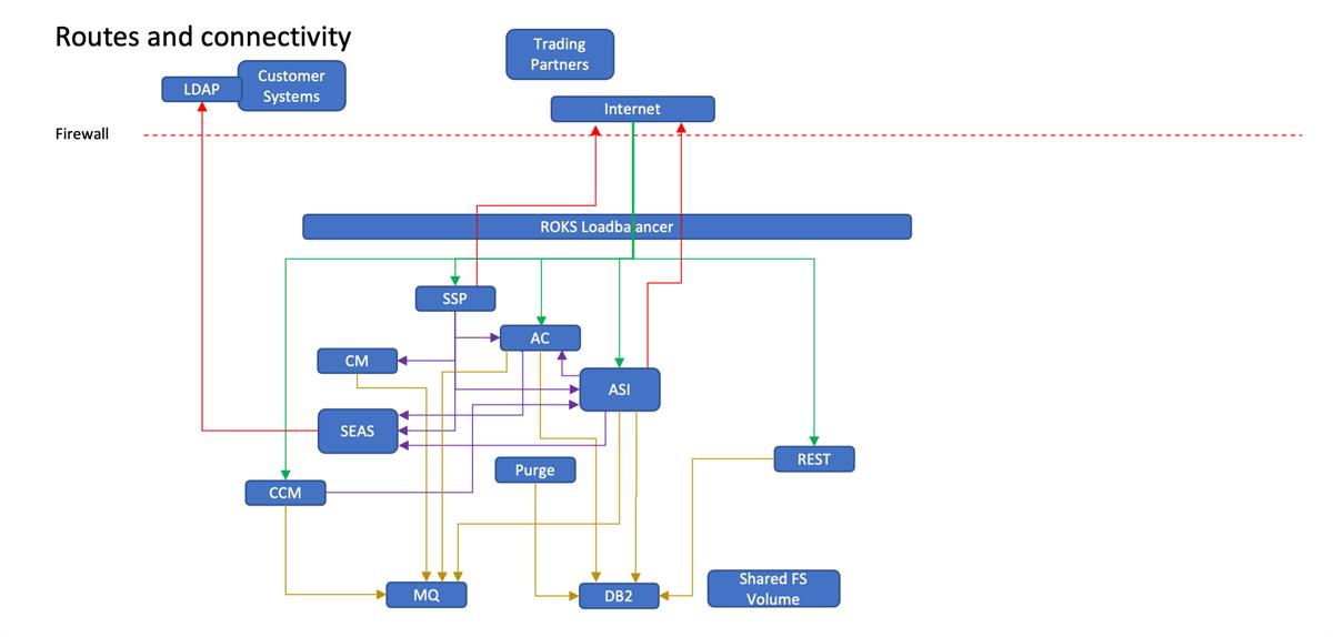 The IBM Sterling B2B/MFT Portfolio for Hybrid Cloud Containerization