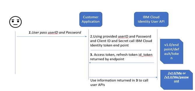 IBM Cloud Identity User Profile and Password Management Using ROPC and ...