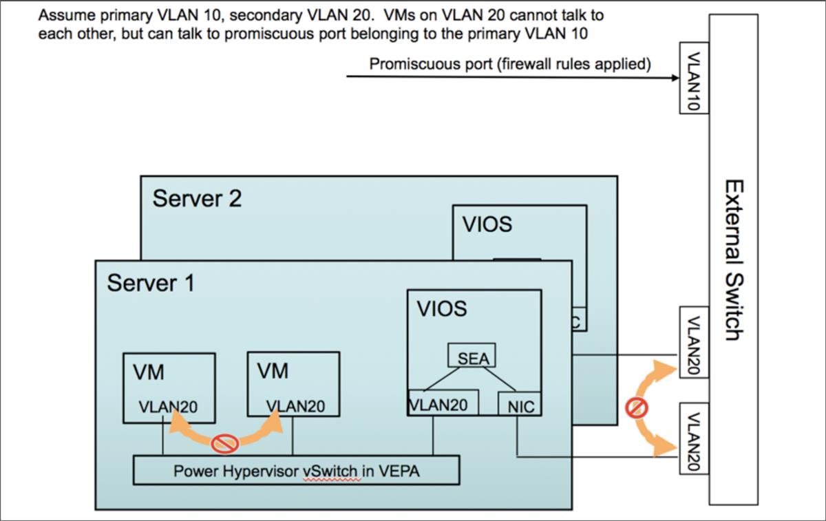 PowerVM Support for Private VLAN