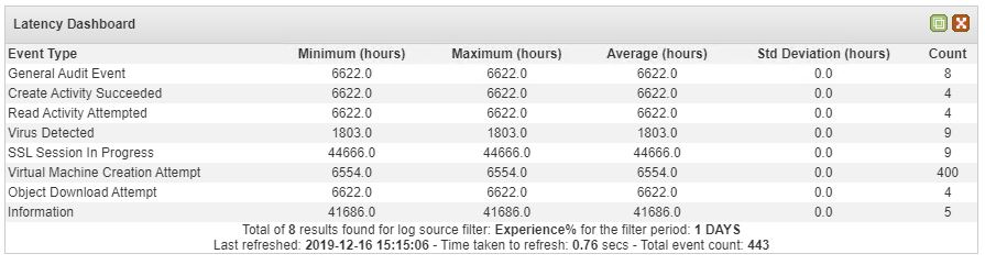 X-post: Example dashboard to show payload event latency (e.g. O365 ...