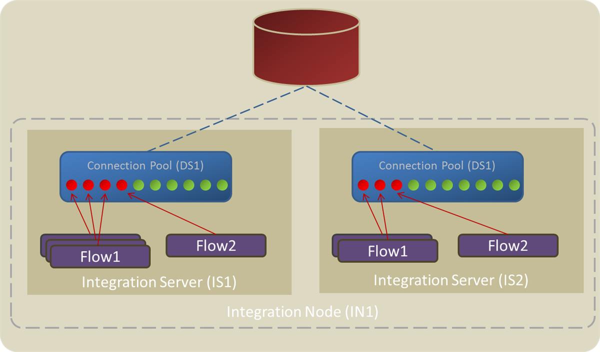 IBM Integration Bus JDBC Connection Pooling Integration