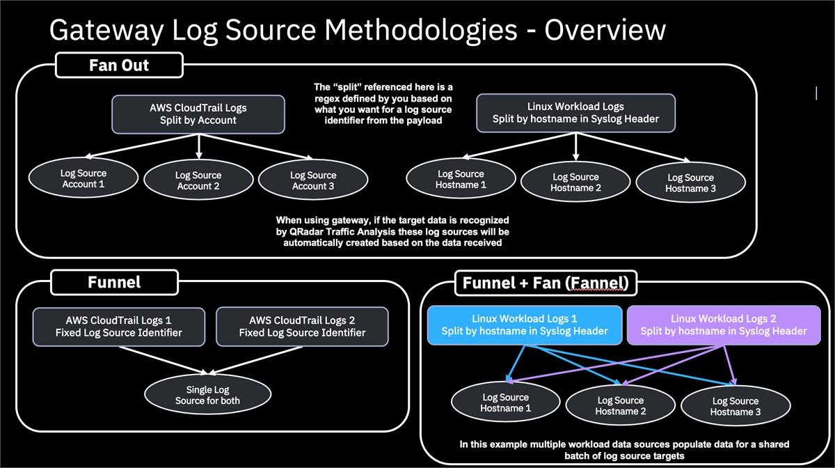 QRadar’s Gateway Log Source Methodologies