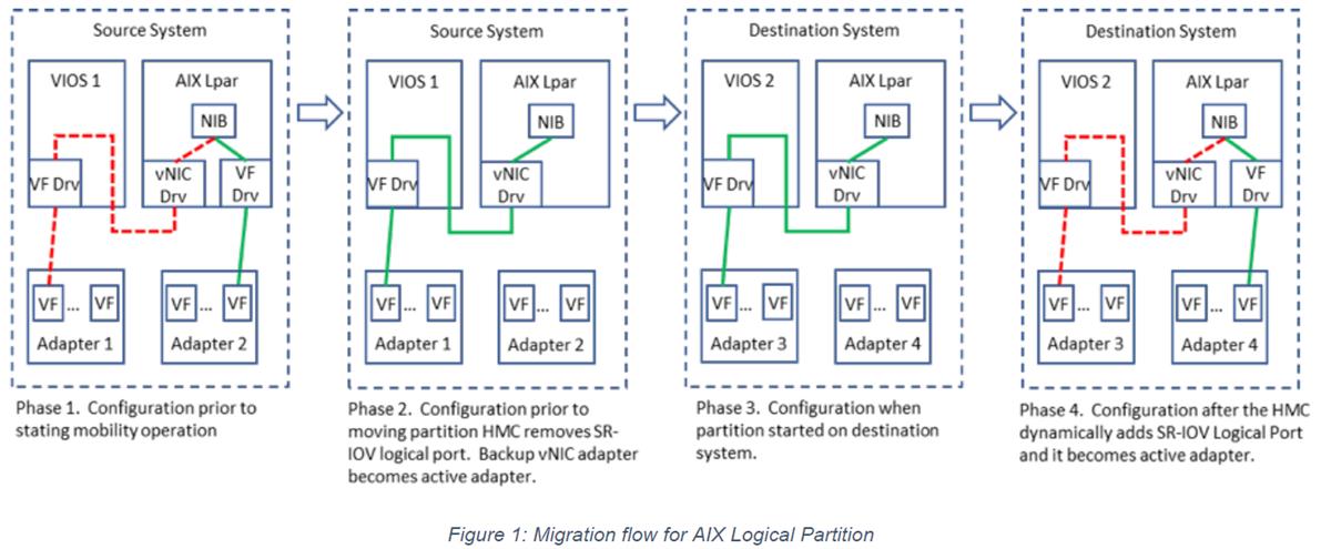 Hybrid Network Virtualization - Using SR-IOV for Optimal Performance ...