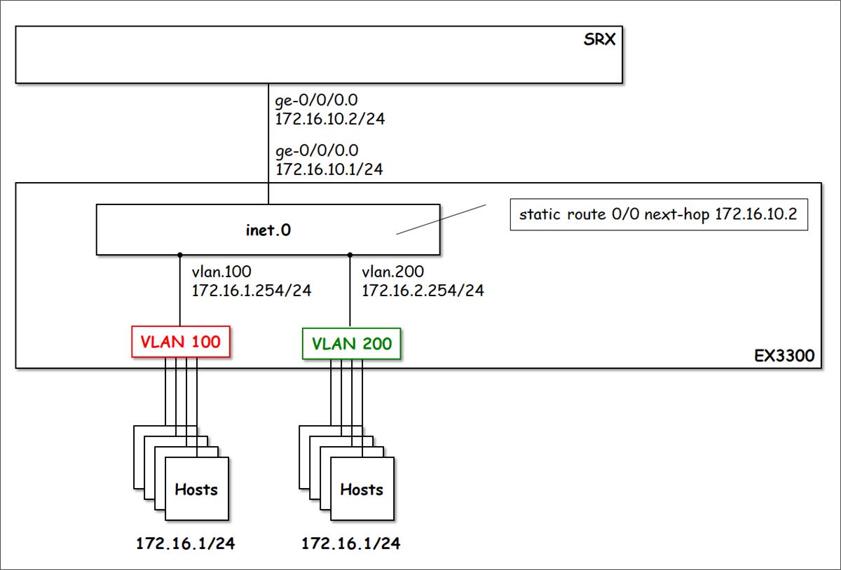 IRB | Switching