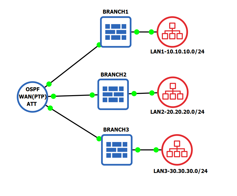 OSPF