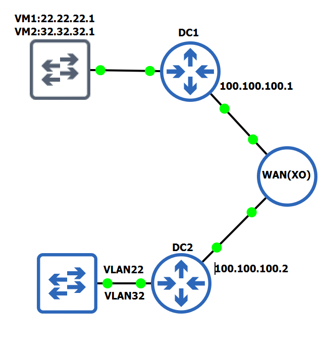 VLAN