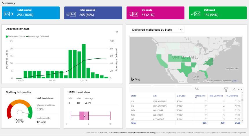 Mailing Summary Dashboard