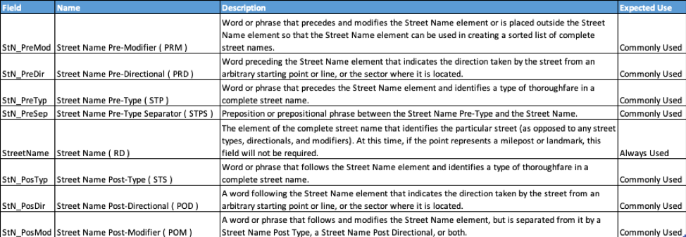 NENA Street Name Schema