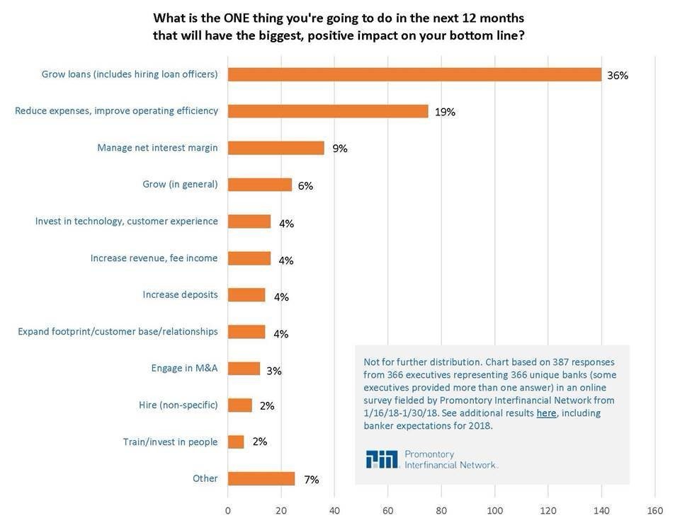 Biggest Impact on Bottom Line