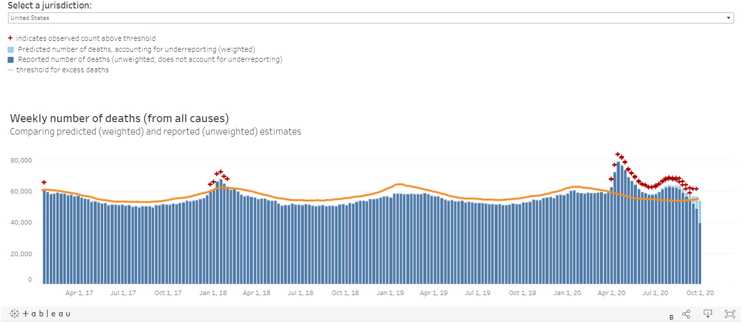 https://public.tableau.com/views/COVID_excess_mort_withcauses_09092020/WithAndWithoutWeighting?:embed=y&:jsdebug=y&:toolbar=n&:tabs=n&:display_count=n&:origin=viz_share_link