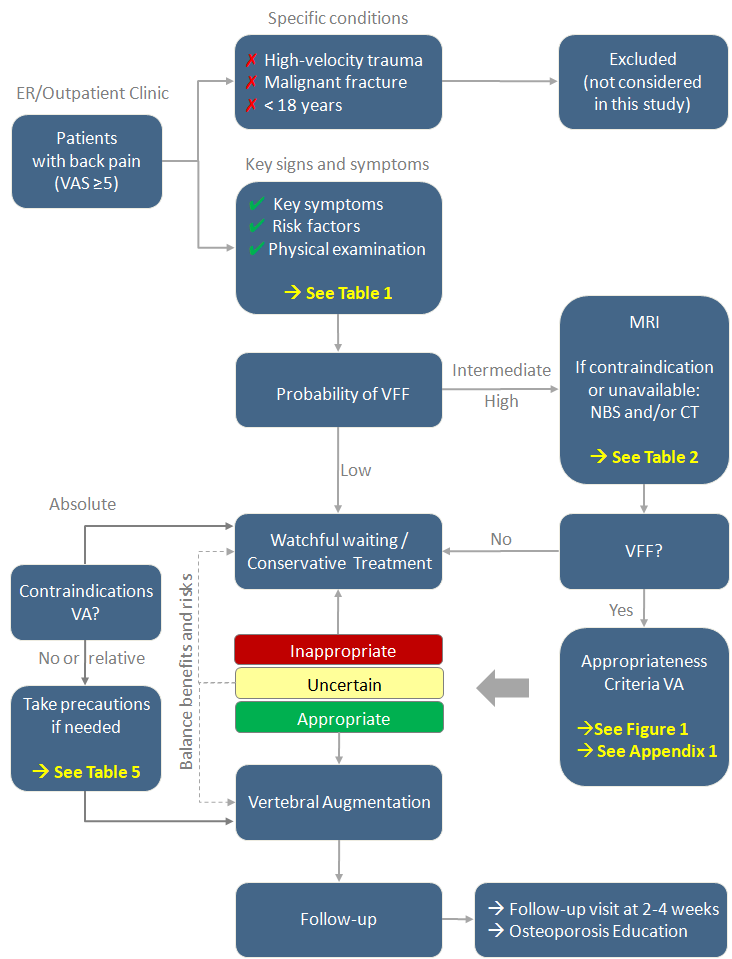 VCF pathway VCF Clinical Care pathway