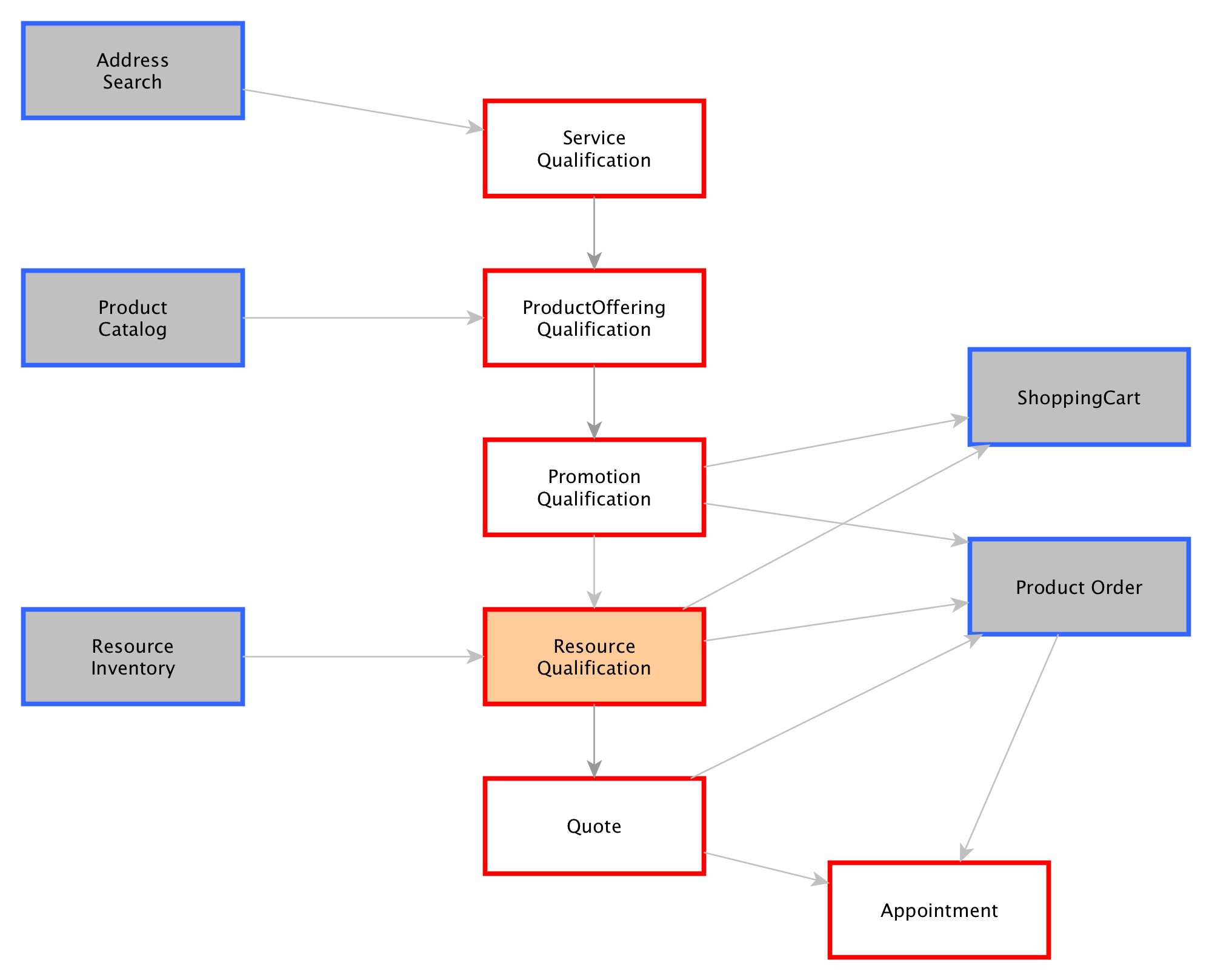 Resource Reservation renamed to Resource Qualification