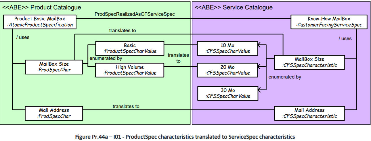 ProductSpec characteristics translated to ServiceSpec characteristics