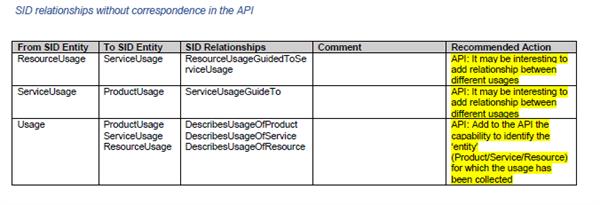 TMF635 -- Usage Management API | Open APIs