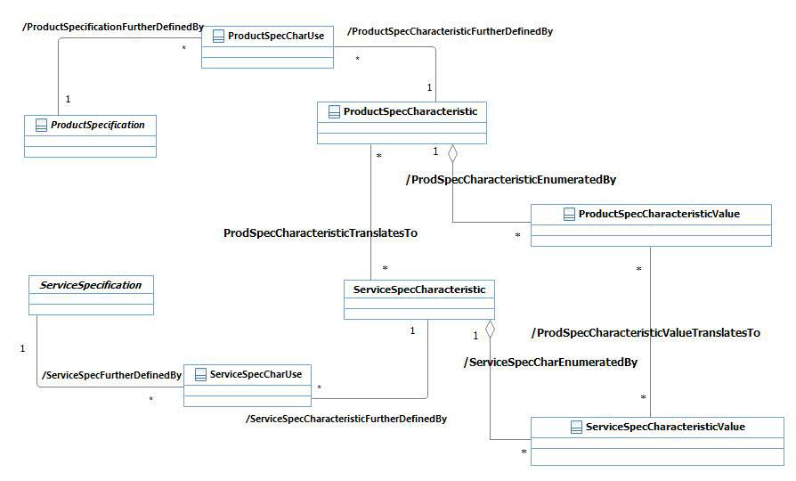 TMF620 Product Specification APIs Open APIs