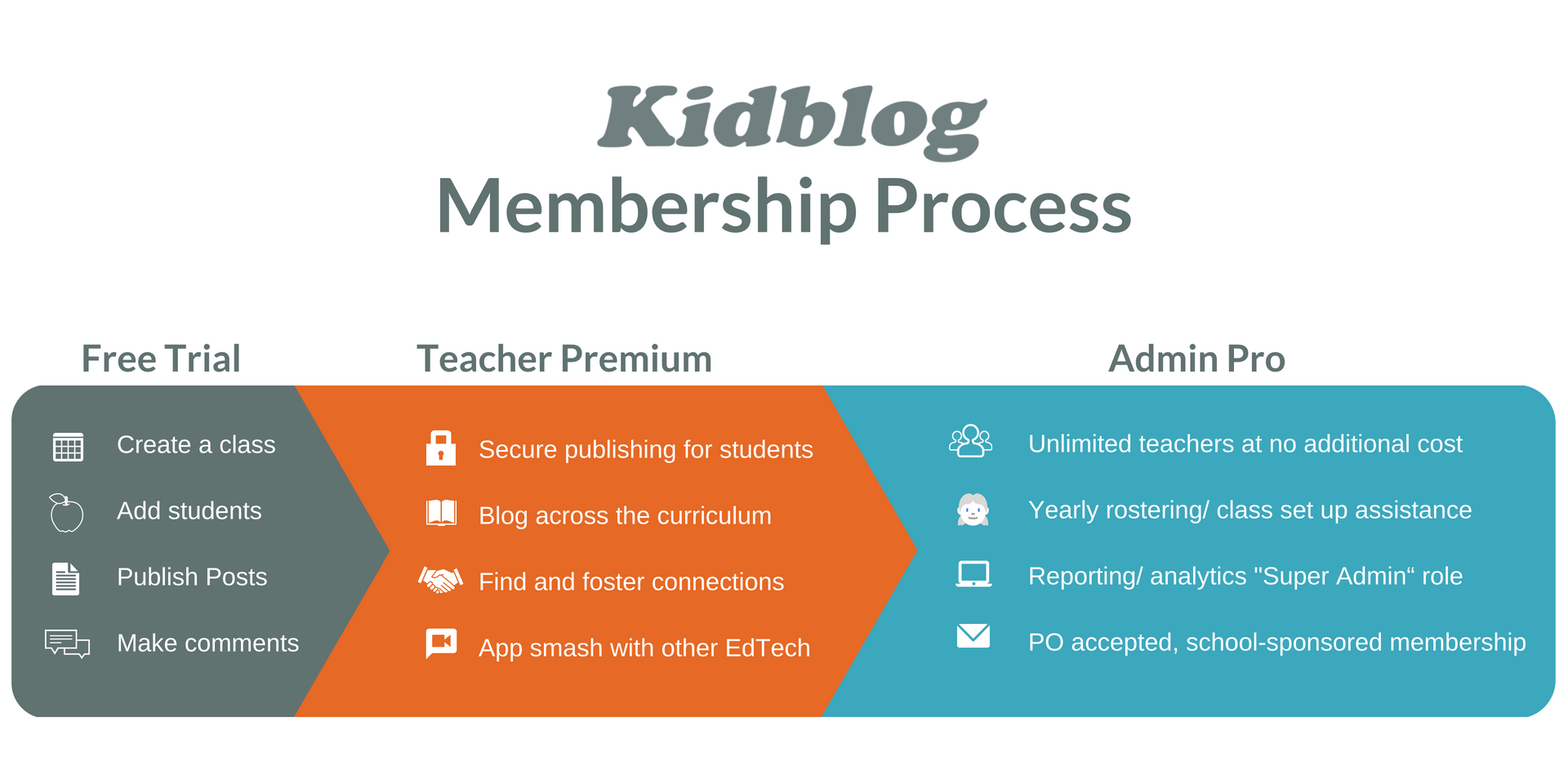 Kidblog Membership Process Kidblog Membership Process